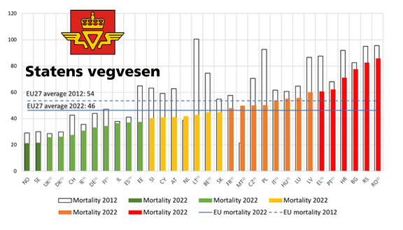 Read more about the article NMCU: Norge – det mest trafikksikre landet i Europa