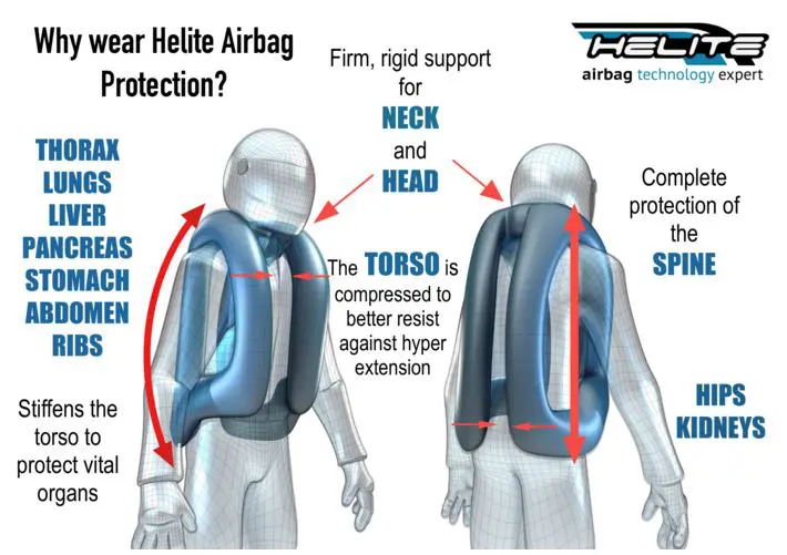 Diagram som viser hvordan en Helite MC-airbagvest beskytter kroppen: nakke, hode, torso, ryggsøyle, hofter, nyrer og indre organer som thorax, lunger, lever, bukspyttkjertel, mage, abdomen og ribbein